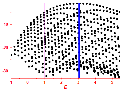 Silov funkce log